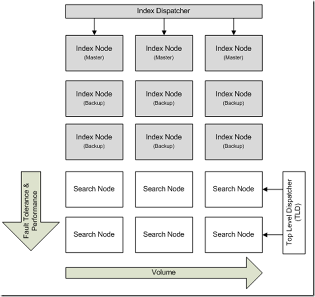 A Static State Scaling FAST ESP Enterprise Search